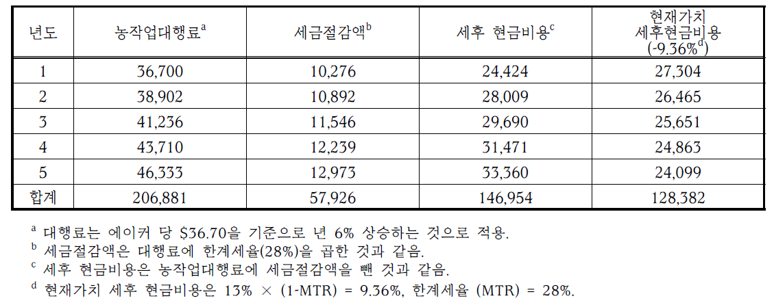 콤바인 사용을 위한 농작업대행료 지출비용 분석