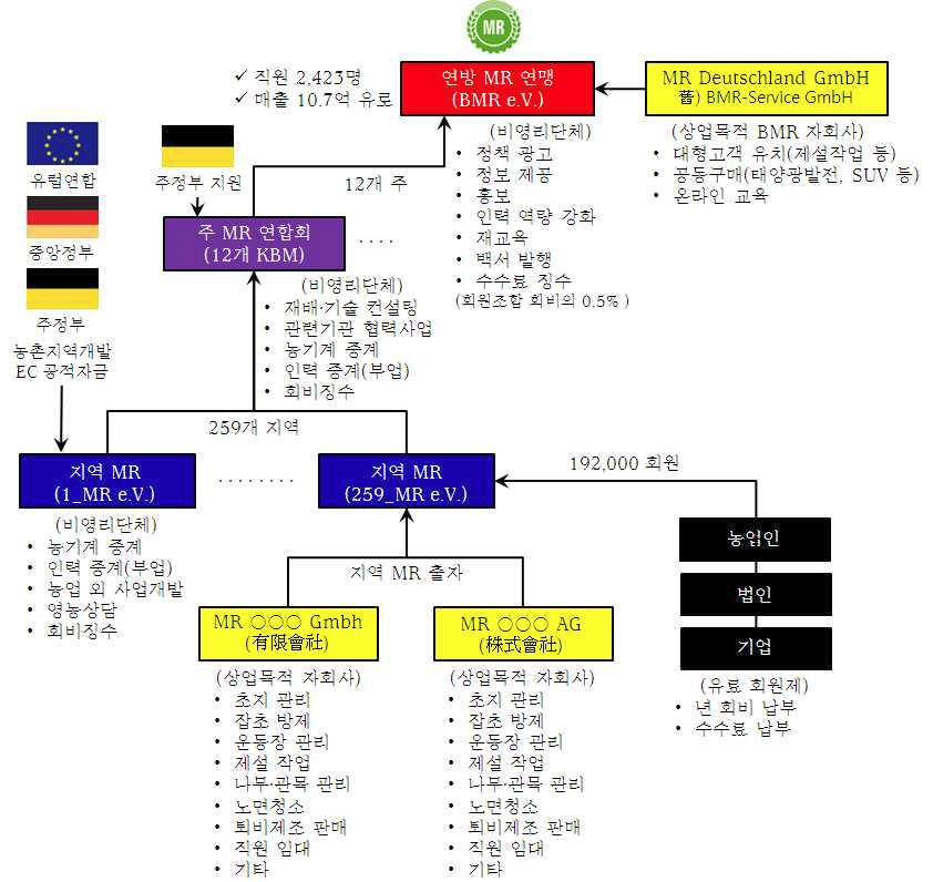 독일 MR (농기계 공동이용) 조직의 구성