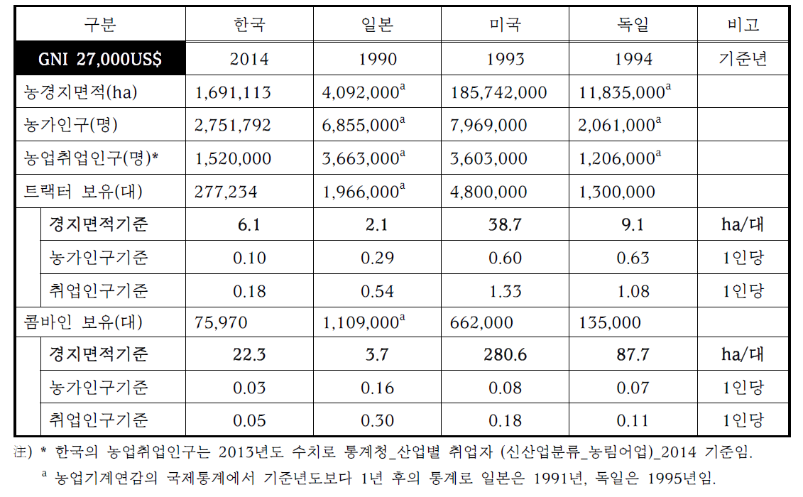 주요 사례국가의 농경지면적·농가인구·취업인구 대비 트랙터·콤바인 보유