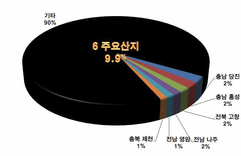 배추(가을) 주요산지 6개 지자체 수확면적 구성비