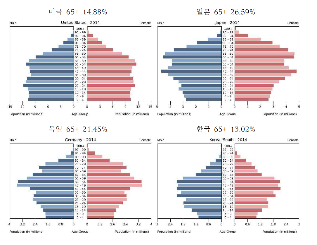 주요 사례국가의 총인구 피라미드 및 고령화율