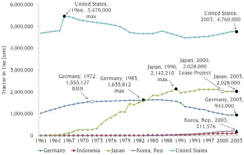 주요 사례국가들의 1961년~2003년 트랙터 보유대수 변화추이