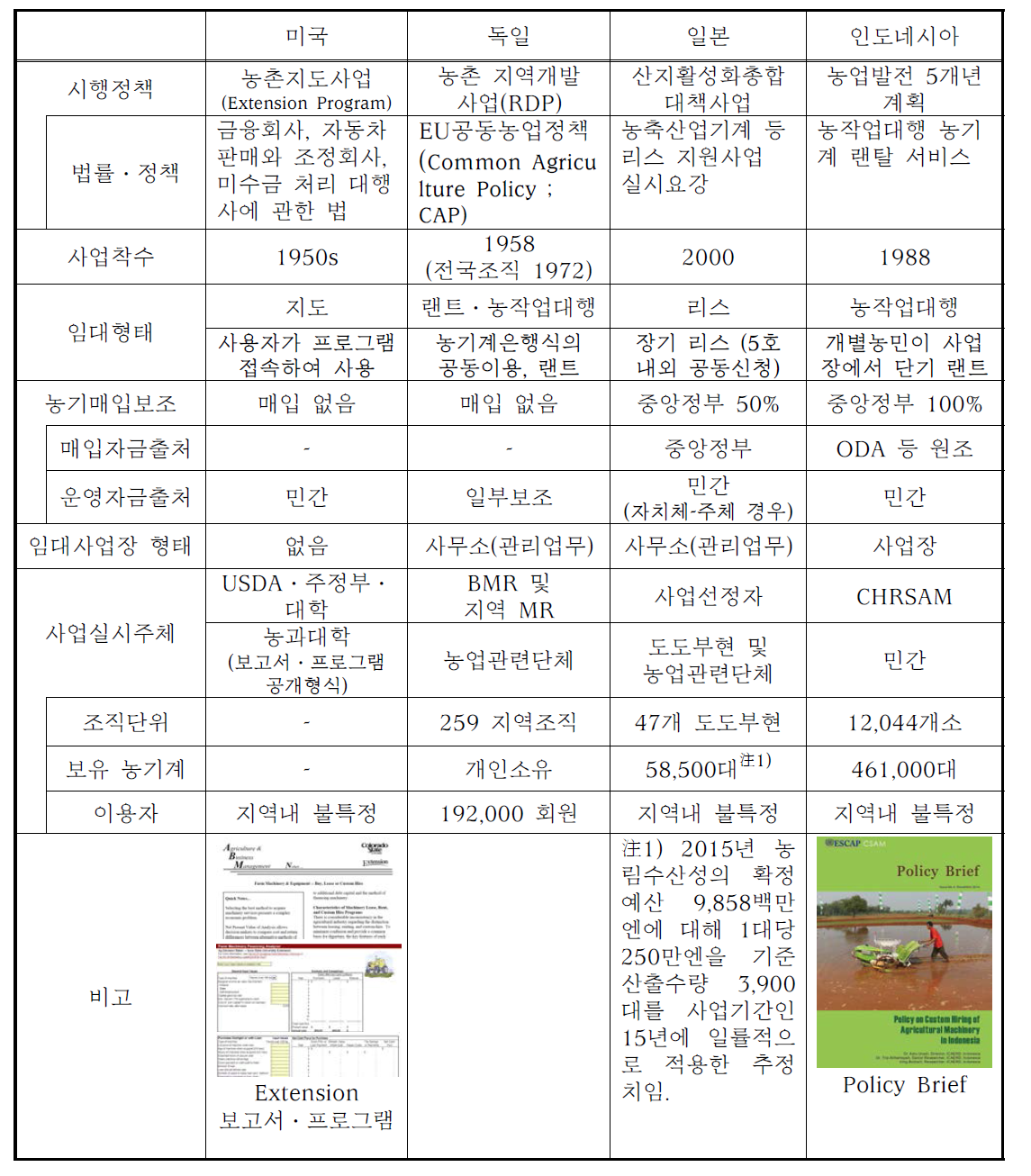 주요 사례국가들의 임대사업 비교