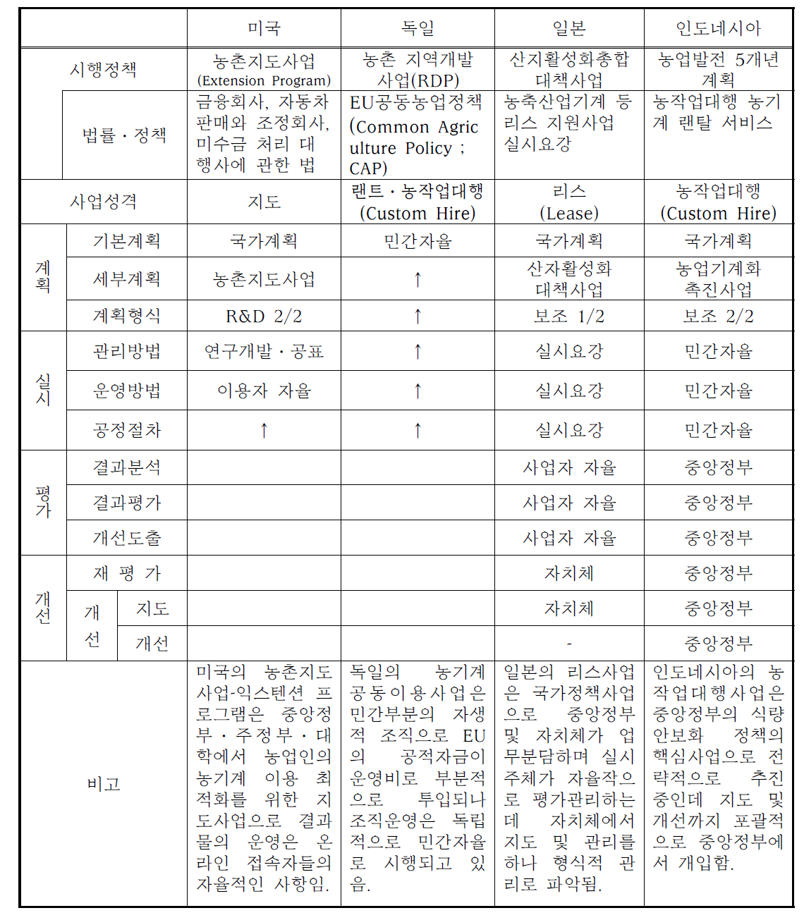 주요 사례국가들의 임대사업 비교