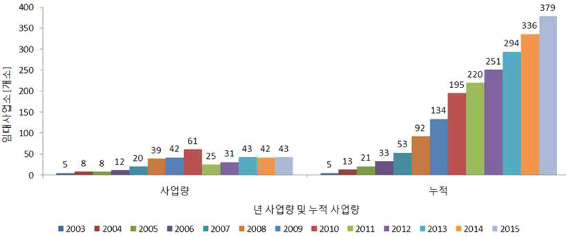 임대사업소 연도별 및 누적 사업추진 현황