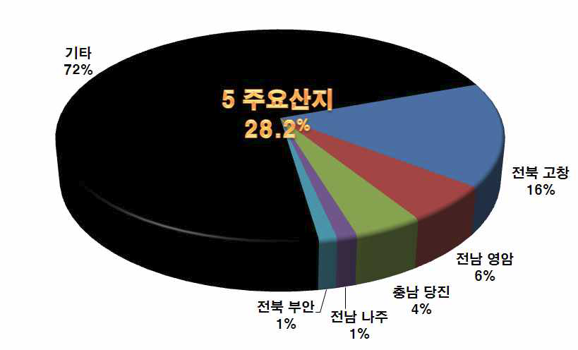 무(가을) 주요산지 6개 지자체 수확면적 구성비