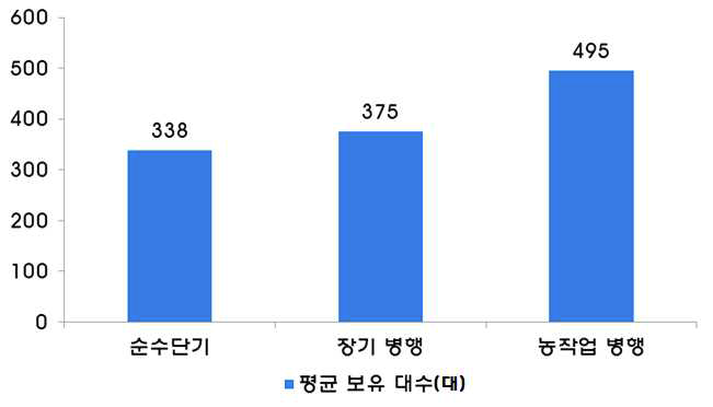 2014 시·군 임대사업소 임대유형별 보유대수 기준 구분