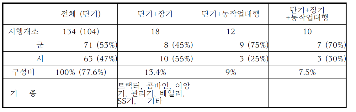 2014 전국 107개 시·군 임대사업소 임대유형별 구분