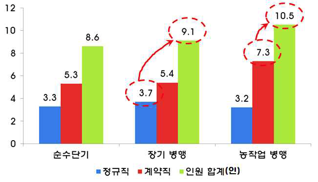 2014 시·군 임대사업소 임대유형별 관리인원 기준 구분