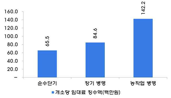 2014 시·군 임대사업소 임대유형별 임대료징수액 기준 구분