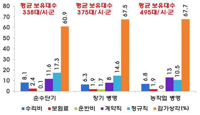 2014 시·군 임대사업소 임대유형별 관리인원 기준 구분