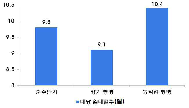 2014 시·군 임대사업소 임대유형별 대당 임대일수 기준 구분