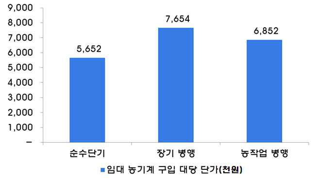 2014 시·군 임대사업소 임대유형별 대당 구입단가 기준 구분