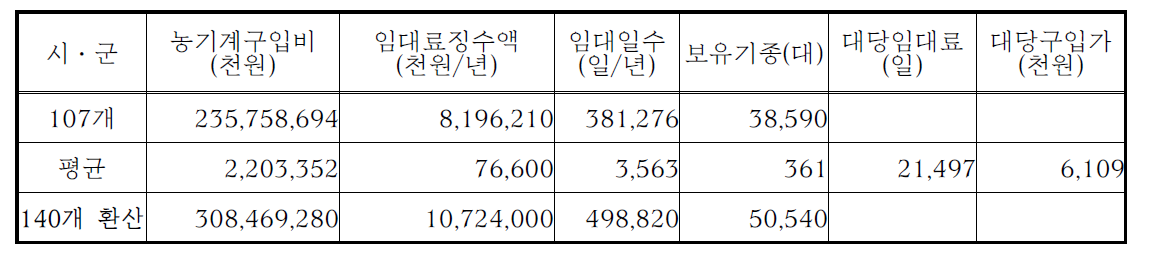 2014 전국 107개 시·군 임대사업소 임대 현황 분석