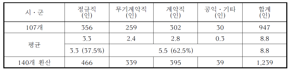 2014 전국 107개 시·군 임대사업소 인원구성 분석