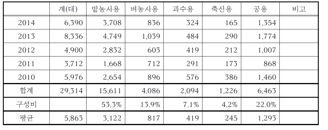 최근 5년 시·군 임대사업소 구입 농기계의 용도별 구분