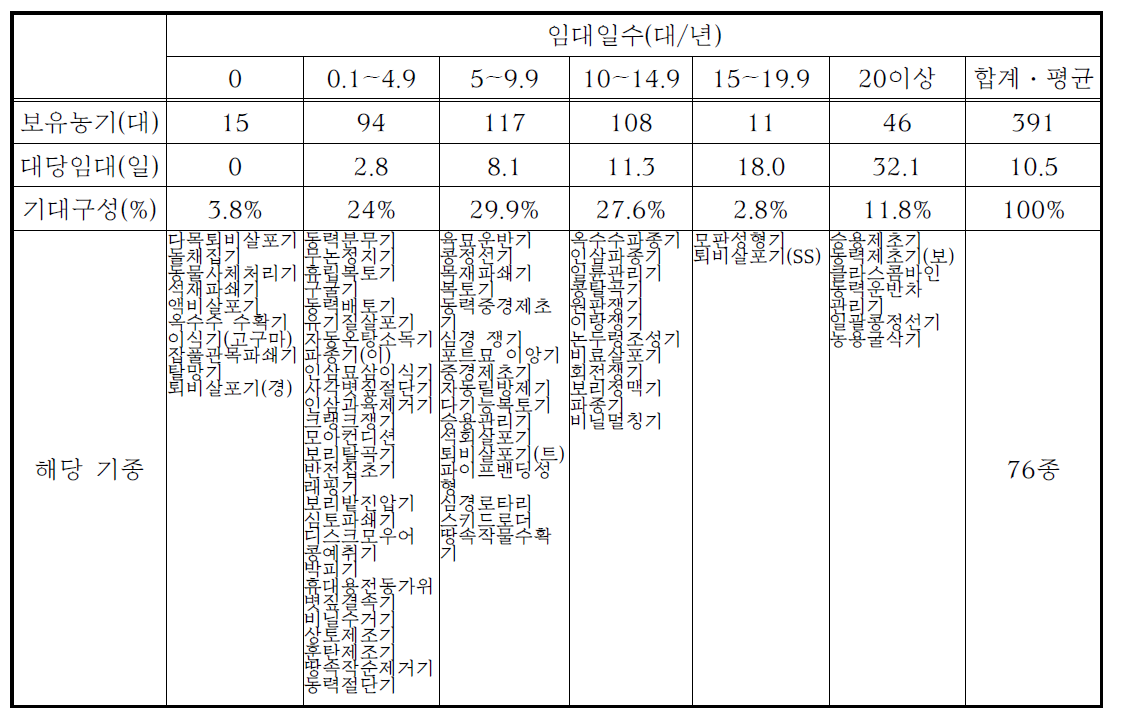 사례분석_A 시군) 경영수지 6.5%, 평균 임대일수 10.5일