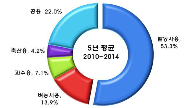 최근 5년 전국 시군 임대사업소 구입농기계 용도별 구분