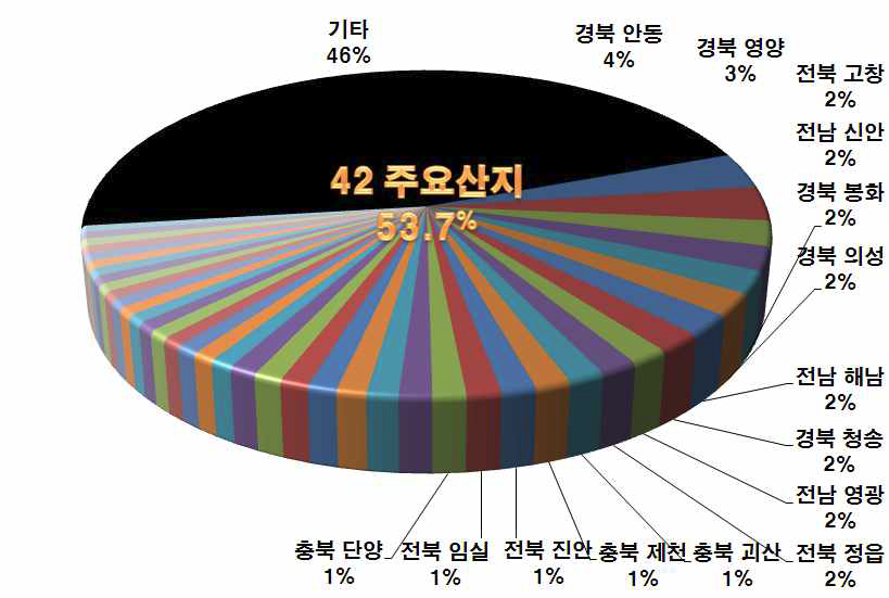 고추 주요산지 42개 지자체 수확면적 구성비