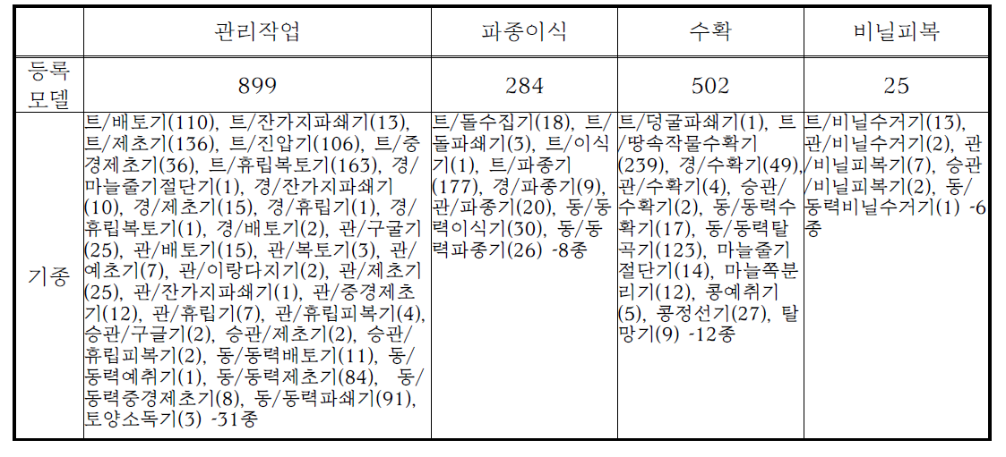 정부융자기종 중 밭작물 기계화 미진 작업단계 적용가능 기종