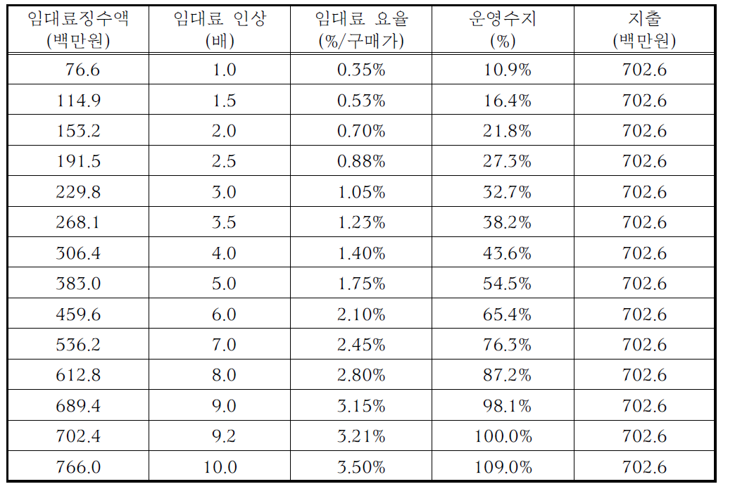 임대료 요율이 운영수지에 미치는 영향