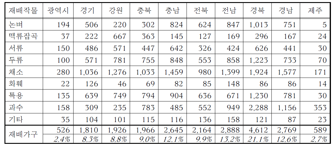 최근 5년 귀농가구 재배작물별 지역별 현황