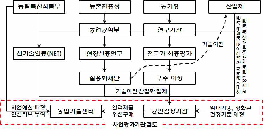 신개발 농기계 임대사업 적용 흐름도