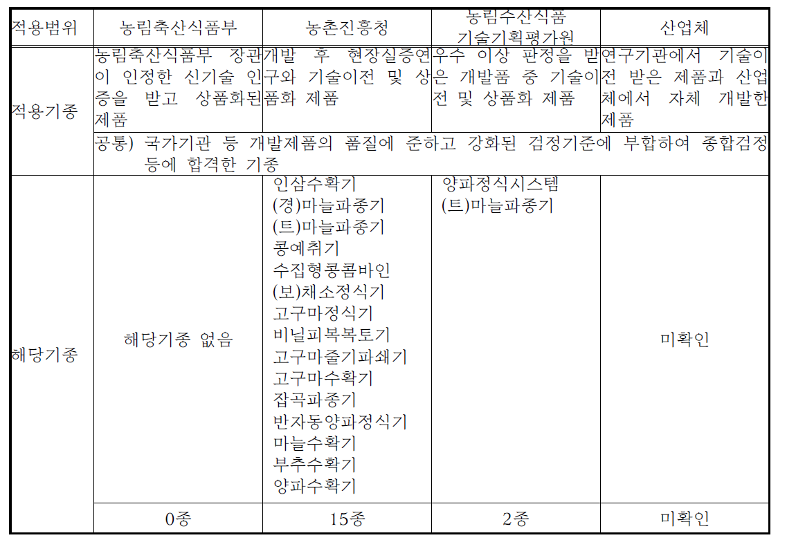 신개발 농기계의 적용범위별 해당기종