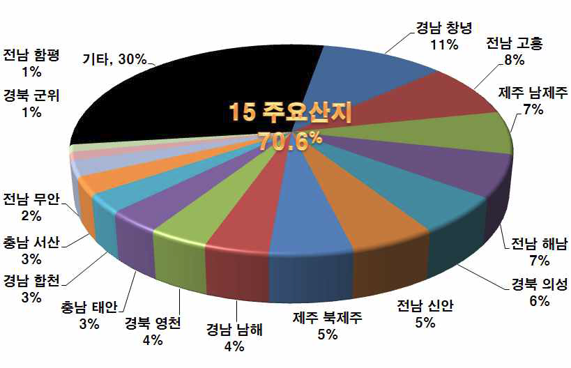 마늘 주요산지 15개 지자체 재배면적 구성비