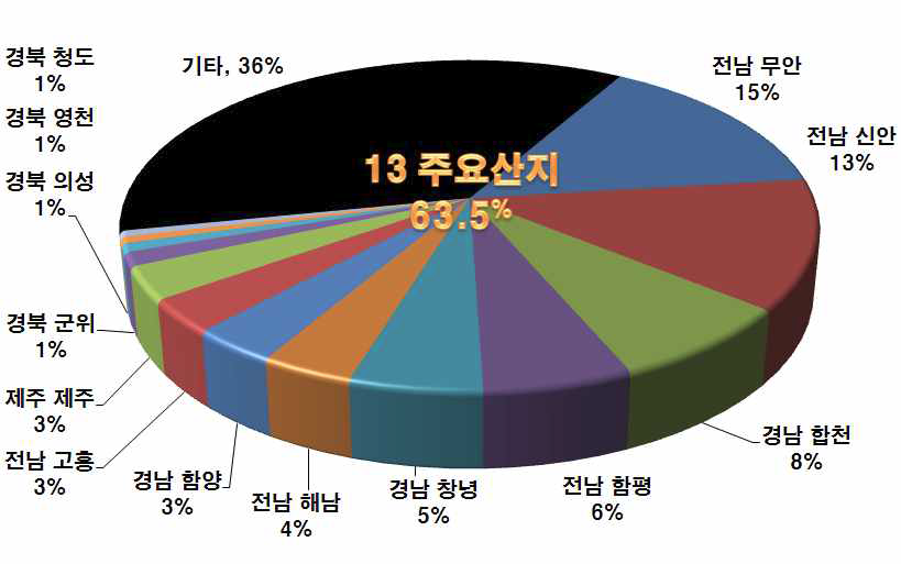 양파 주요산지 15개 지자체 재배면적 구성비