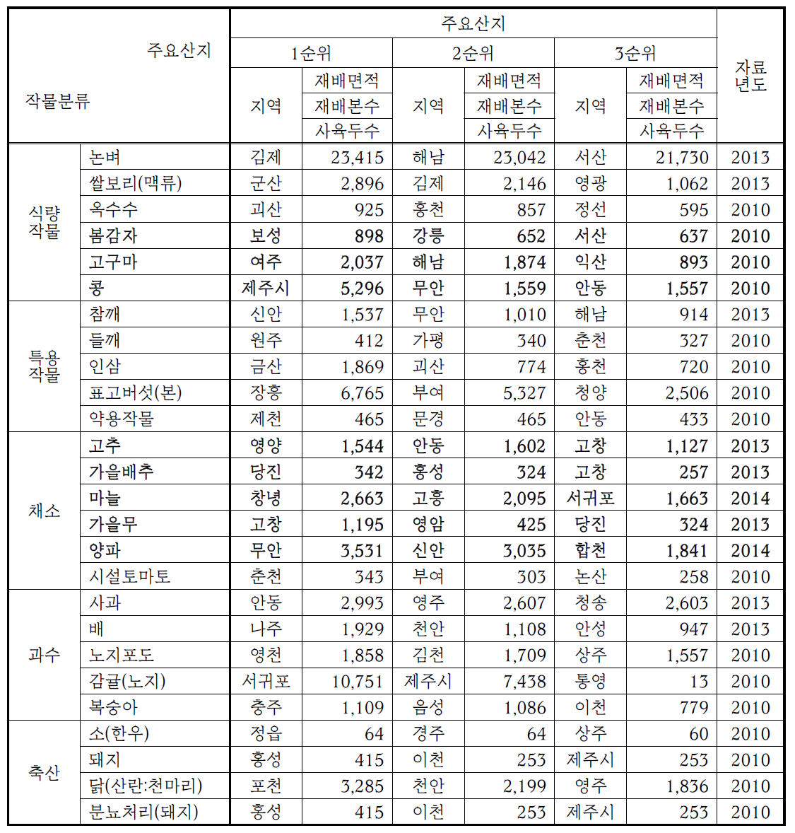 주요 밭작물의 재배면적 기준 주요산지 1~3순위