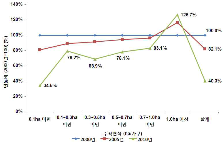 주요 8 밭작물 농가규모별 재배농가수의 변화 추이