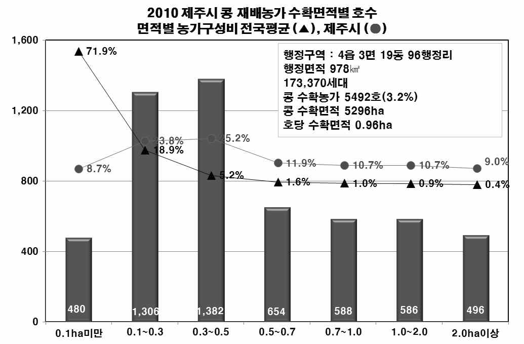 콩 최대산지와 전국평균 농가규모의 비교