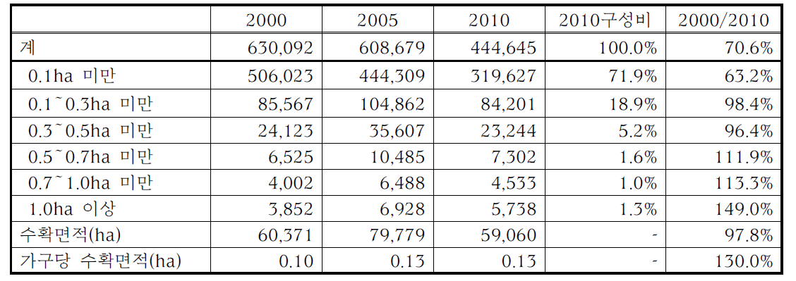 2000년 이후 콩(노지) 수확면적 규모별 농가 및 면적 추이