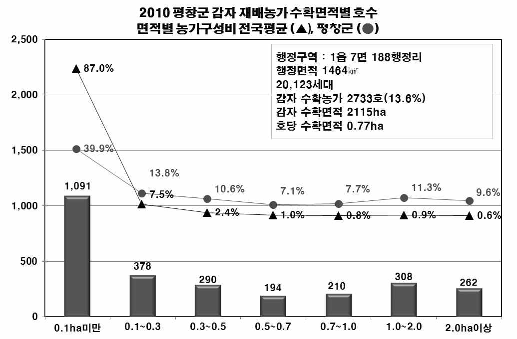 감자(봄) 최대산지와 전국평균 농가규모의 비교