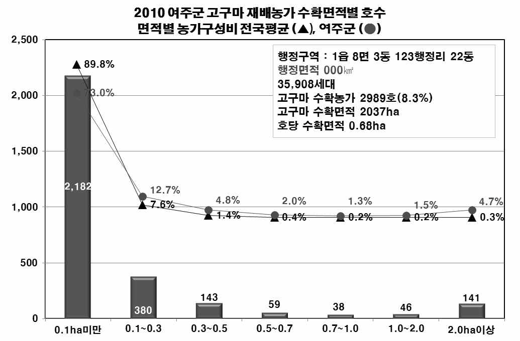 고구마 최대산지와 전국평균 농가규모의 비교