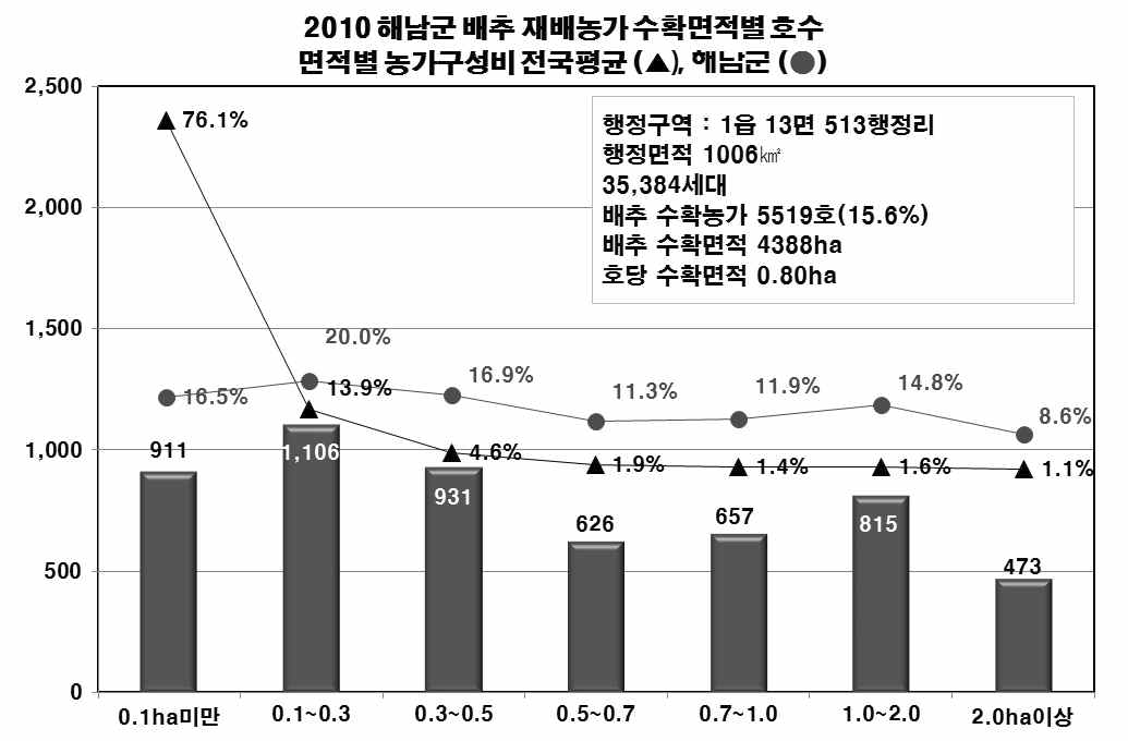 배추 최대산지와 전국평균 농가규모의 비교