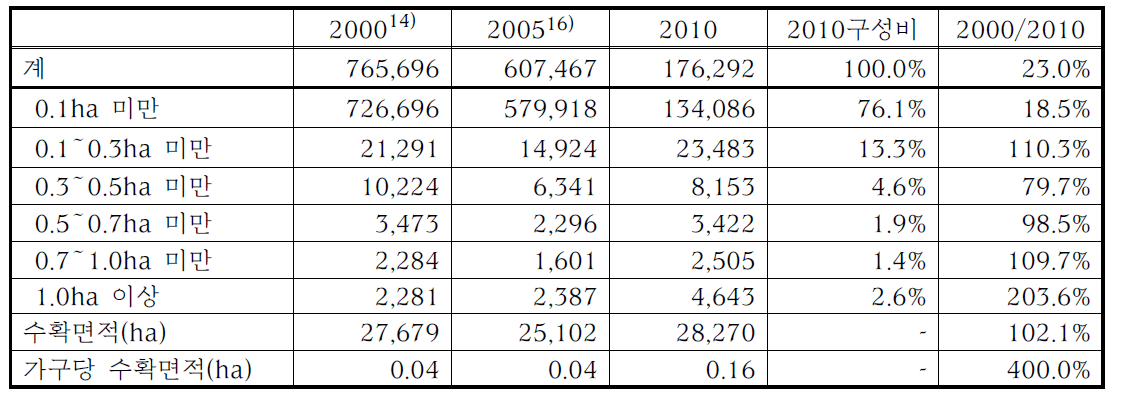 2000년 이후 배추(노지) 수확면적 규모별 농가 및 면적 추이