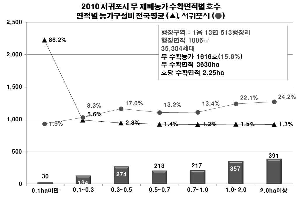 무 최대산지와 전국평균 농가규모의 비교