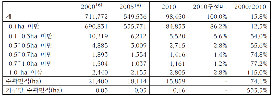 2000년 이후 무(노지) 수확면적 규모별 농가 및 면적 추이