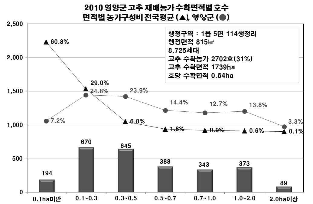 고추 최대산지와 전국평균 농가규모의 비교