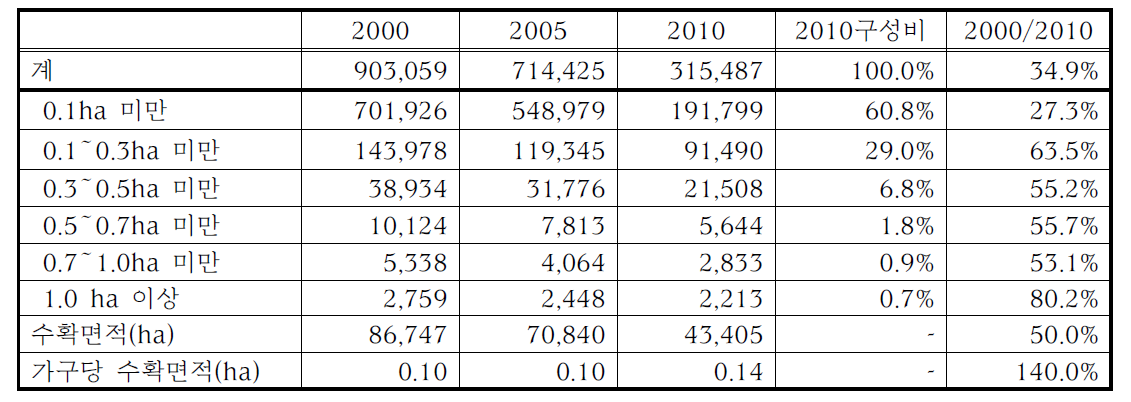 2000년 이후 고추(노지) 수확면적 규모별 농가 및 면적 추이