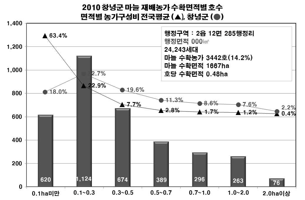 마늘 최대산지와 전국평균 농가규모의 비교