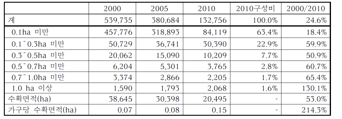 2000년 이후 마늘(노지) 수확면적 규모별 농가 및 면적 추이