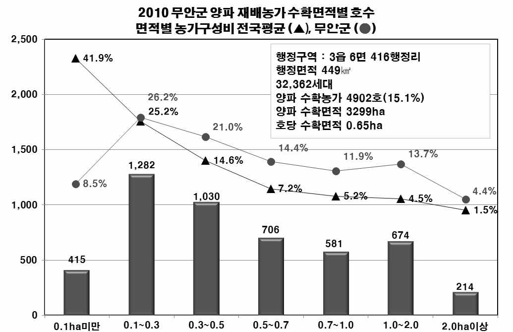 양파 최대산지와 전국평균 농가규모의 비교