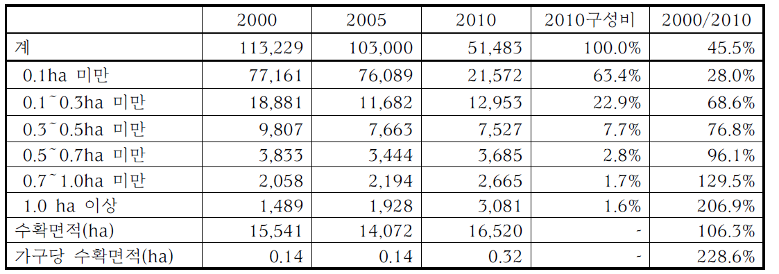 2000년 이후 양파(노지) 수확면적 규모별 농가 및 면적 추이
