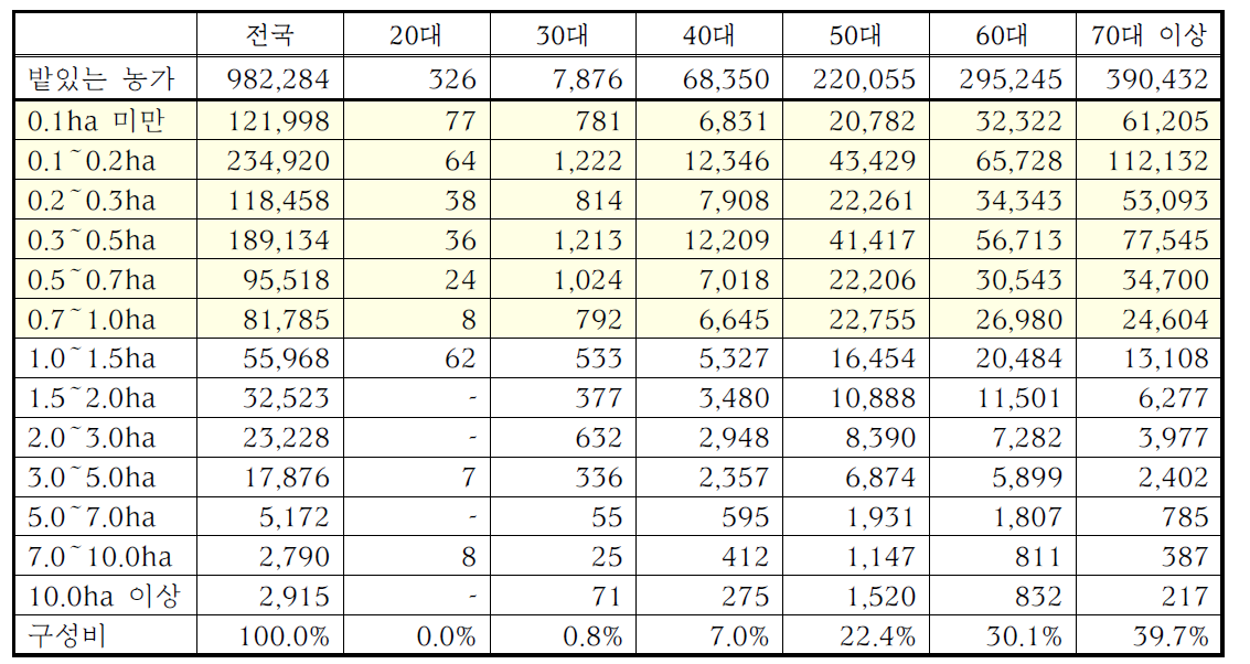 2014 밭 경영규모별 경영주 연령