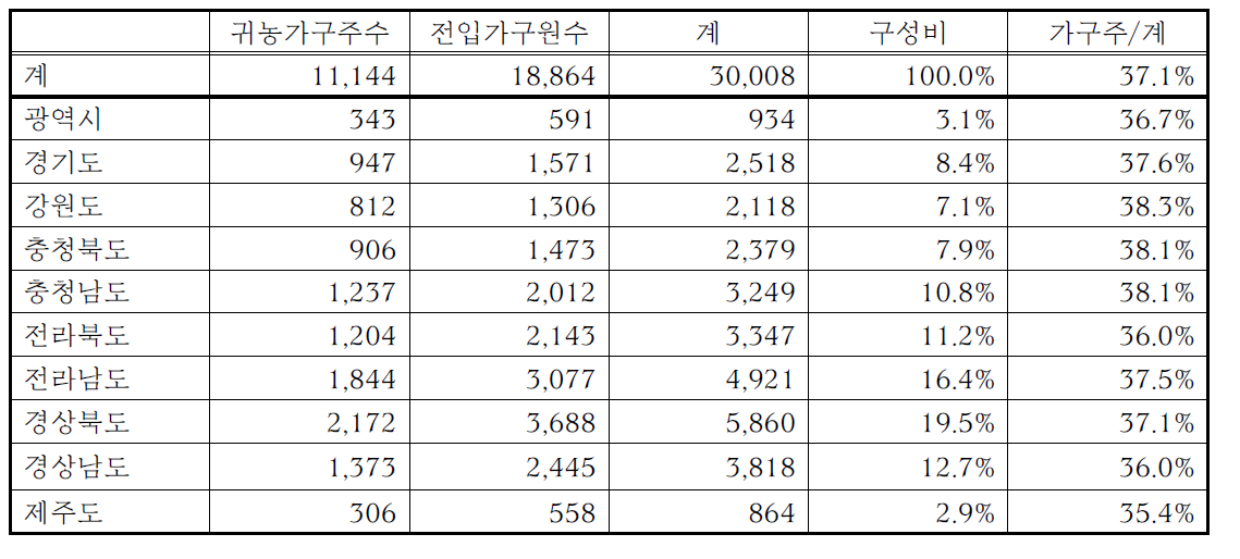 2014년 행정구역별 귀농가구주수 및 전입가구원수