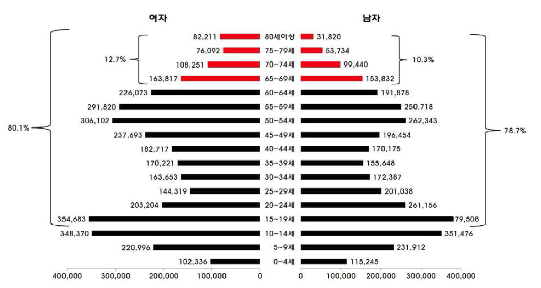 1990년 농가인구