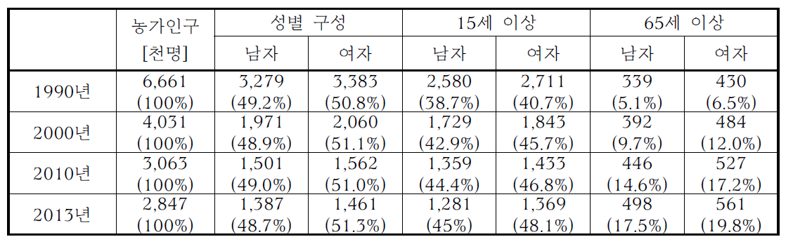 최근 20년의 농가인구·성별·연령대별 변화